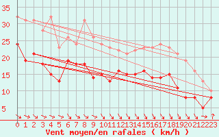 Courbe de la force du vent pour Pointe de Socoa (64)