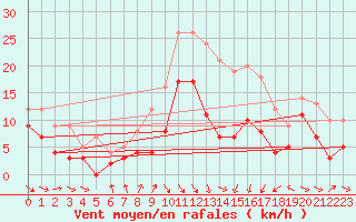 Courbe de la force du vent pour Warburg