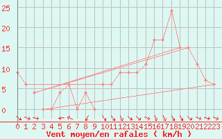 Courbe de la force du vent pour Meknes