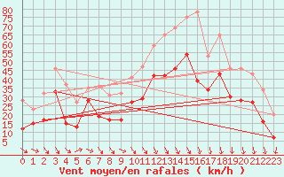 Courbe de la force du vent pour Istres (13)