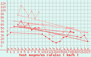 Courbe de la force du vent pour Envalira (And)