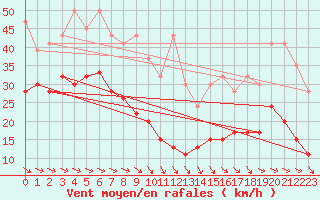 Courbe de la force du vent pour Jungfraujoch (Sw)