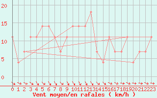 Courbe de la force du vent pour Kalmar Flygplats