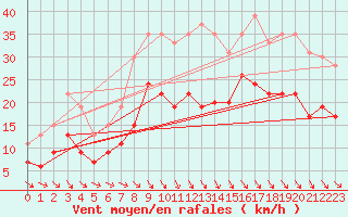 Courbe de la force du vent pour Brest (29)