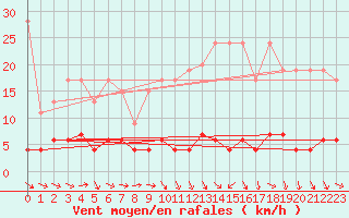 Courbe de la force du vent pour Chaumont (Sw)
