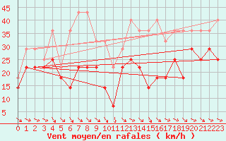 Courbe de la force du vent pour Kredarica