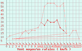 Courbe de la force du vent pour Grossenzersdorf