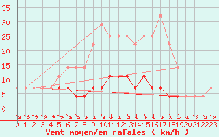 Courbe de la force du vent pour Botosani