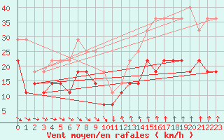 Courbe de la force du vent pour Bramon