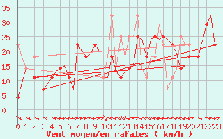 Courbe de la force du vent pour Tromso / Langnes