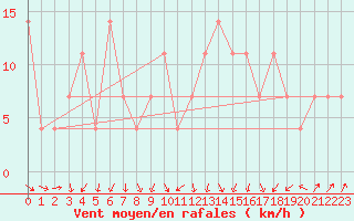 Courbe de la force du vent pour Wien / City