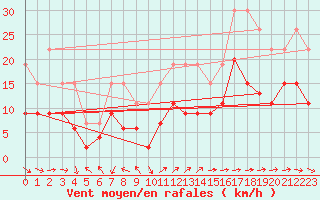 Courbe de la force du vent pour La Rochelle - Le Bout Blanc (17)