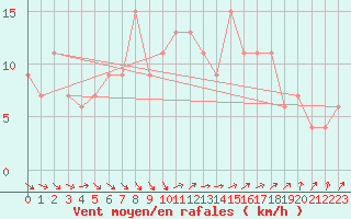 Courbe de la force du vent pour Abed