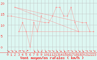 Courbe de la force du vent pour Kalwang