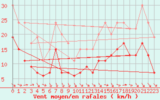 Courbe de la force du vent pour Bordeaux (33)