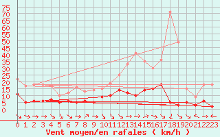 Courbe de la force du vent pour Laragne Montglin (05)