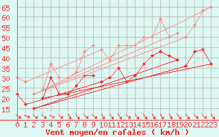 Courbe de la force du vent pour Cap Bar (66)