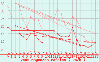 Courbe de la force du vent pour Cognac (16)