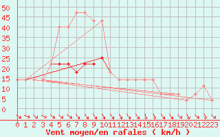 Courbe de la force du vent pour Sombor