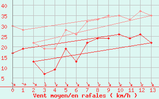 Courbe de la force du vent pour Dundrennan