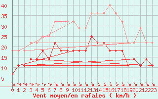 Courbe de la force du vent pour Kemijarvi Airport