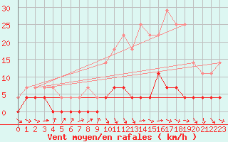 Courbe de la force du vent pour Igualada