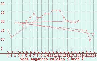 Courbe de la force du vent pour Valley