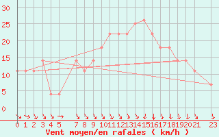 Courbe de la force du vent pour Ashqelon Port