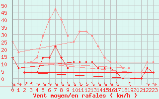 Courbe de la force du vent pour Foellinge