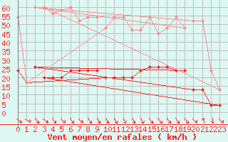 Courbe de la force du vent pour Simplon-Dorf