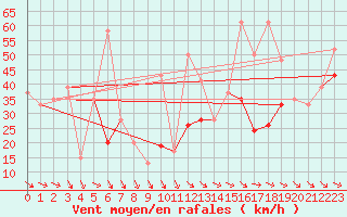 Courbe de la force du vent pour Titlis