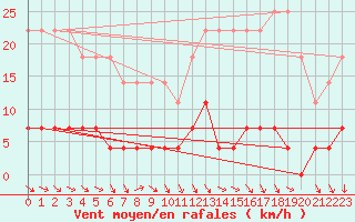 Courbe de la force du vent pour Boertnan