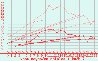Courbe de la force du vent pour Nmes - Courbessac (30)