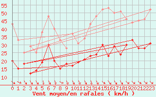 Courbe de la force du vent pour Millau - Soulobres (12)