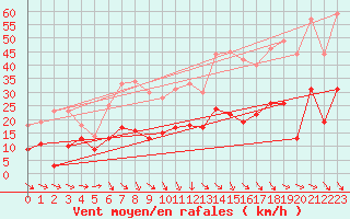 Courbe de la force du vent pour Hyres (83)