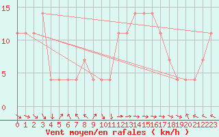 Courbe de la force du vent pour Finner