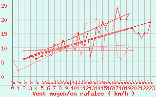 Courbe de la force du vent pour Bournemouth (UK)