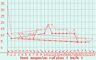 Courbe de la force du vent pour Swinoujscie