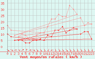 Courbe de la force du vent pour Nancy - Ochey (54)