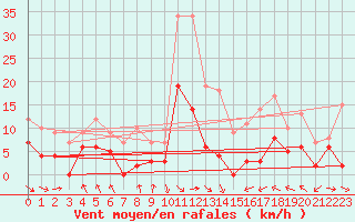 Courbe de la force du vent pour Mcon (71)