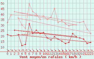Courbe de la force du vent pour Agen (47)