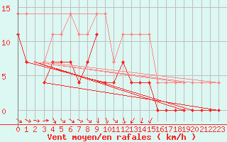 Courbe de la force du vent pour Uppsala