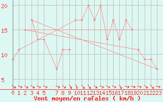 Courbe de la force du vent pour Boscombe Down