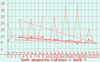 Courbe de la force du vent pour Mugla