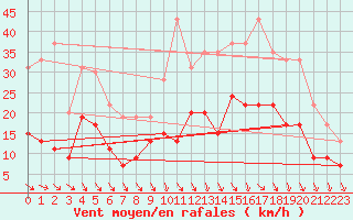 Courbe de la force du vent pour Cazaux (33)