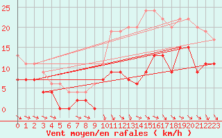 Courbe de la force du vent pour Mont-de-Marsan (40)