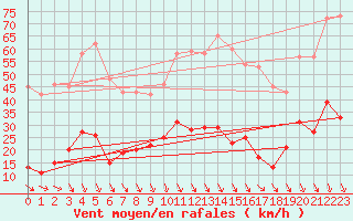 Courbe de la force du vent pour Carpentras (84)