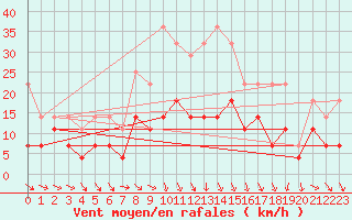 Courbe de la force du vent pour Lesce