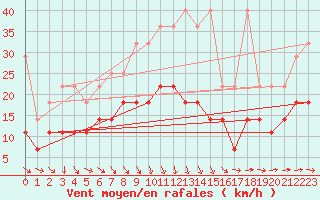 Courbe de la force du vent pour Marnitz