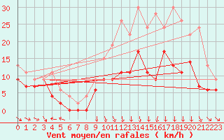 Courbe de la force du vent pour Roanne (42)